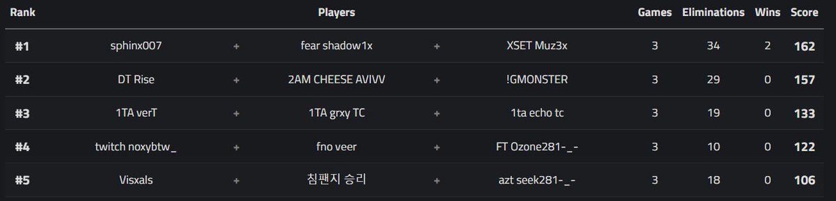 FINALIZA la Sesion 1 de las PRO SCRIM y Muz termina en el top N°1