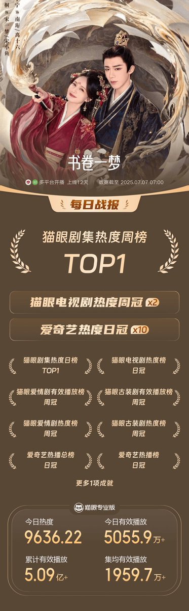 cdramacharts's tweet photo. [MaoYan] Daily Popular Drama Ranking <July 6, 2025>
 
🥇#ADreamWithinADream
#LiYitong &amp; #LiuYuning 🎉
🥈#InTheNameOfJustice
🥉#InTheNameOfBlossom
4. #ThePrincesssGambit 
5. #Feud
6. #Reborn
7. #CreatedInChina
8. #TheWonderfulWorld
9. #ThePrisonerOfBeauty
10. #HomelandGuardian https://t.co/IvQY971U9o