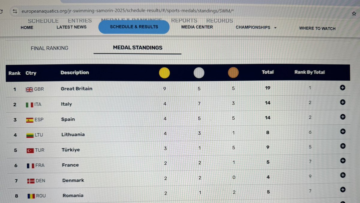 GB finish top of medals table at 2025 European Junior Championships - well done to all swimmers, coaches &amp; all team staff!