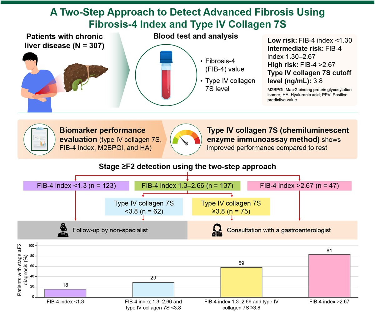 Hepatology Research (@hepatolres) on Twitter photo #Biomarker
▶️The new assay type IV collagen 7S (CLEIA) is a useful test to identify progressive fibrosis in chronic liver disease: A study based on magnetic resonance elastography
👉doi.org/10.1111/hepr.1…
#LiverX <a href="/WileyHealth/">Wiley Clinical Health</a> #Biomarker
▶️The new assay type IV collagen 7S (CLEIA) is a useful test to identify progressive fibrosis in chronic liver disease: A study based on magnetic resonance elastography
👉doi.org/10.1111/hepr.1…
#LiverX <a href="/WileyHealth/">Wiley Clinical Health</a>