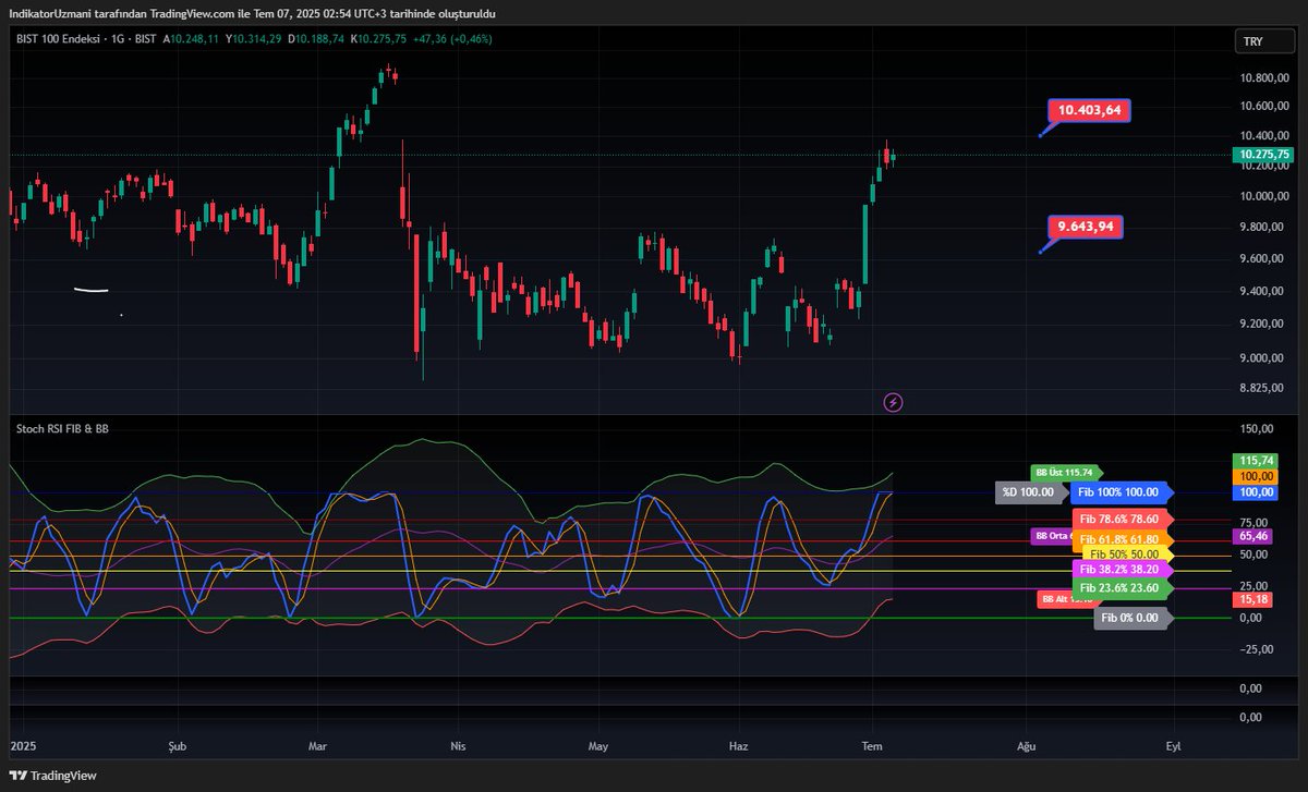 ⭐⭐⭐Şöyle bir indikatör HEDİYE OLSA güzel olmaz mı  
(teyitlerde çok güzel sonuç almak için )
🟢+STOCH RSI
🟢+ BOLİNGER
🟢+ FİBONACCİ