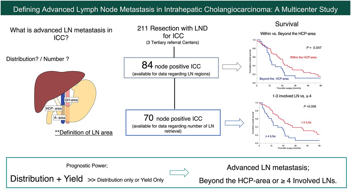 Hepatology Research (@hepatolres) on Twitter photo #LiverCancer
▶️Defining advanced lymph node metastasis in intrahepatic cholangiocarcinoma: A multicenter study
👉doi.org/10.1111/hepr.1…
#LiverX <a href="/WileyHealth/">Wiley Clinical Health</a> #LiverCancer
▶️Defining advanced lymph node metastasis in intrahepatic cholangiocarcinoma: A multicenter study
👉doi.org/10.1111/hepr.1…
#LiverX <a href="/WileyHealth/">Wiley Clinical Health</a>