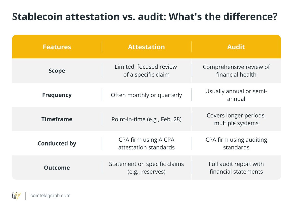 🔎  INSIGHT: Stablecoin attestations show reserves, not complete audits. 

Check who verified and what’s backing the tokens.