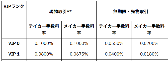 tomuisan's tweet photo. 現物か無期限か。
手数料的には下記のように決めることができます。

bybitを例に。
手数料差は0.04～0.08%で往復するのでx2。
FRが0.03%/dayかかるとする。
→ざっくり、数日以内に決済するなら無期限。それ以上持つなら現物。 https://t.co/xLR1VpJZw9