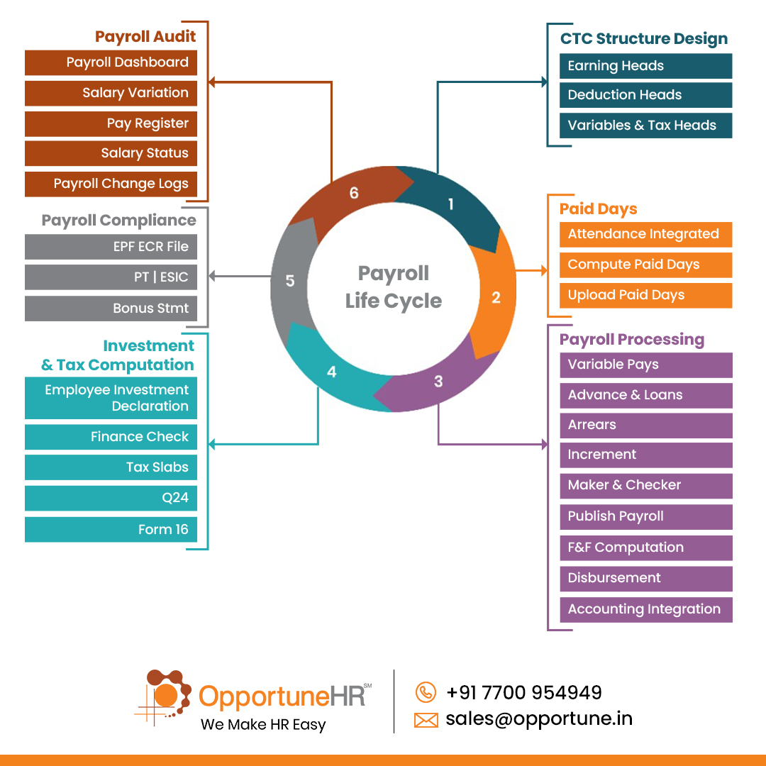 Opportunehrms's tweet image. A lot happens behind the scenes of a salary slip.

From collecting data to applying rules, checking for compliance, and finally disbursing payroll is a structured process, not a single task.

Learn more:

#PayrollManagement #HRProcess #OpportuneHR opportunehr.com/payroll-softwa…