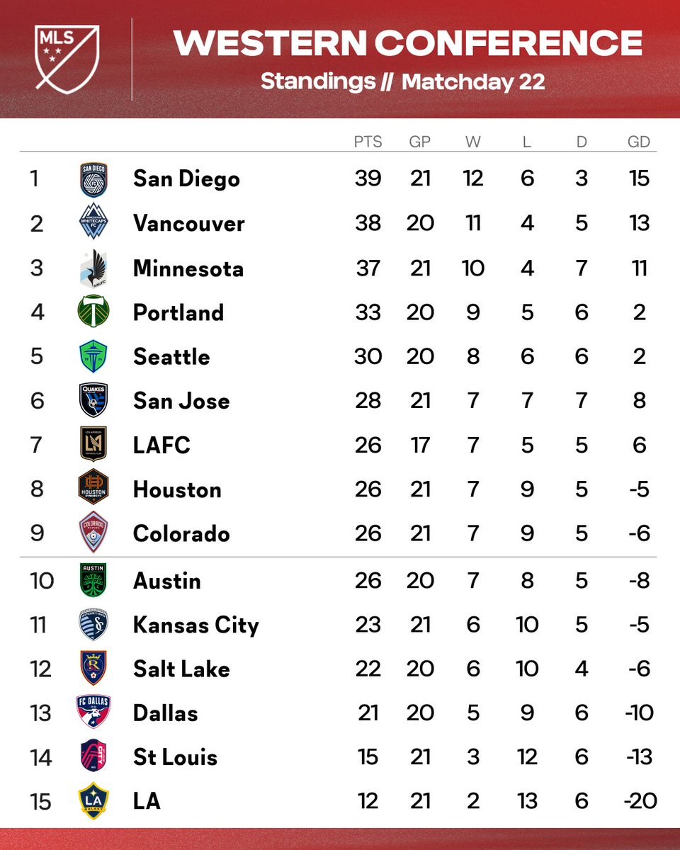 Getting tight at the top of the West. 🤏