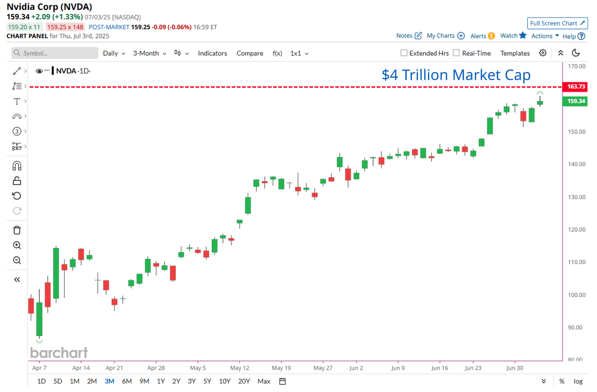 Kuka muistaa 2008 lehmän Brother tai 2000 Enron romahdukset.

#NVDA on seuraava Enron.

4000 miljardilla sais ostettua useamman valtion kaikki yritykset.