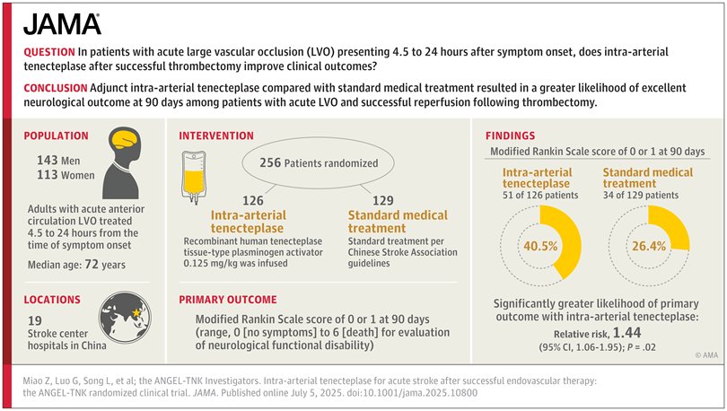 Amit Chaudhari MD (@neuroirdoc) on Twitter photo ANGEL-TNK study by prominent investigators including my professional #rolemodel <a href="/NguyenThanhMD/">Thanh Nguyen 🇺🇦</a> showing benefits of intra-arterial TNK post thrombectomy
jamanetwork.com/journals/jama/… ANGEL-TNK study by prominent investigators including my professional #rolemodel <a href="/NguyenThanhMD/">Thanh Nguyen 🇺🇦</a> showing benefits of intra-arterial TNK post thrombectomy
jamanetwork.com/journals/jama/…