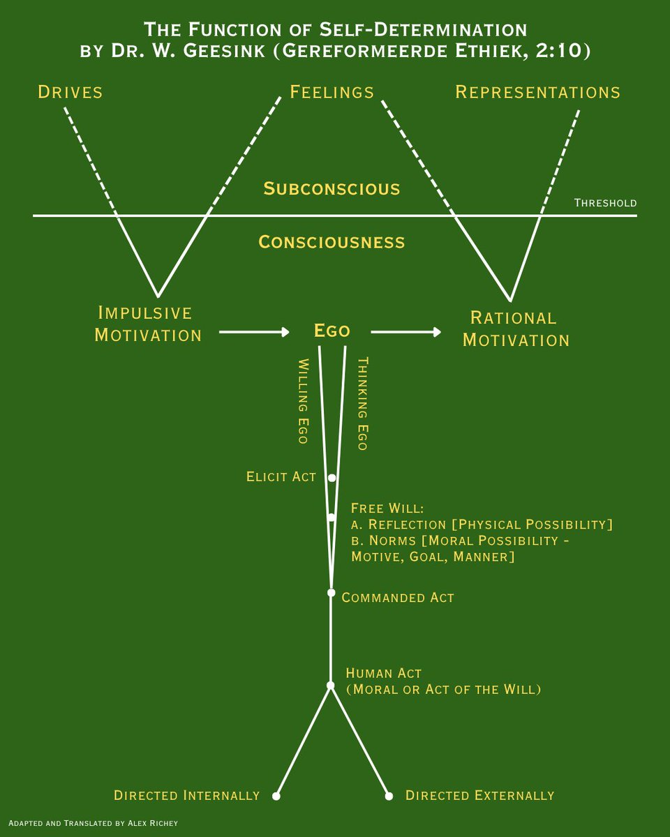 RicheyAlex's tweet image. What is the psychological process of a moral act? Prof. Geesink lays it all out in this complex but handy diagram in his Reformed Ethics vol. 2, p. 10.
