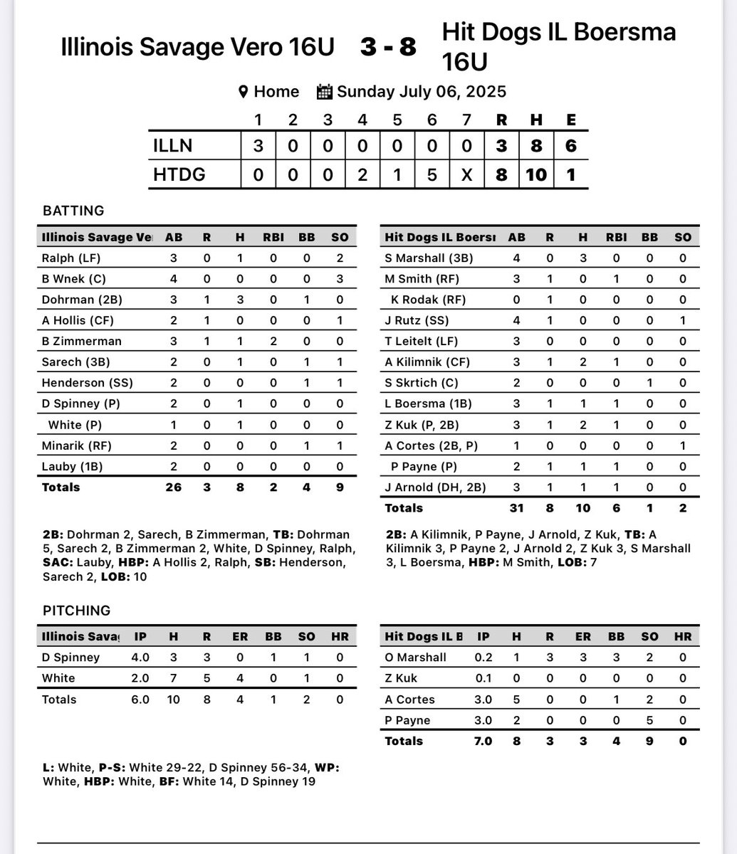 ILHitDogs2027 (@ilhitdogs2027) on Twitter photo On to the 🛳️ <a href="/AdrianCort41259/">Adrian Cortes</a> 3IP, 0R, 2K and <a href="/PrestonP2027/">Preston Payne</a> 3IP, 0R, 2H 5K.
<a href="/zkuk2020/">Zachary Kuk</a> & <a href="/AnthonyKilimnik/">Anthony Kilimnik</a> w 2 hits On to the 🛳️ <a href="/AdrianCort41259/">Adrian Cortes</a> 3IP, 0R, 2K and <a href="/PrestonP2027/">Preston Payne</a> 3IP, 0R, 2H 5K.
<a href="/zkuk2020/">Zachary Kuk</a> & <a href="/AnthonyKilimnik/">Anthony Kilimnik</a> w 2 hits