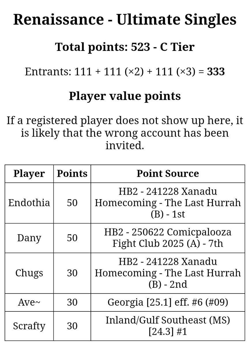‼️OFFICIALLY A C-TIER‼️

Thanks to all of the support from our extended registration, we finally crossed the threshold into C-TIER!

But we still have until tonight to go further!

Sign up for the first C-Tier event in Shoals!