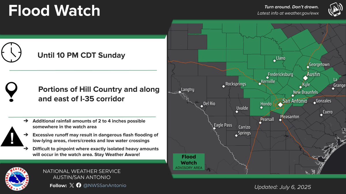 The Flood Watch has been extended through 10 PM. Additional rainfall amounts of 2-4 inches are possible somewhere in the watch area. It is very difficult to pinpoint where exactly the isolated heavy amounts will occur in this pattern. #txwx