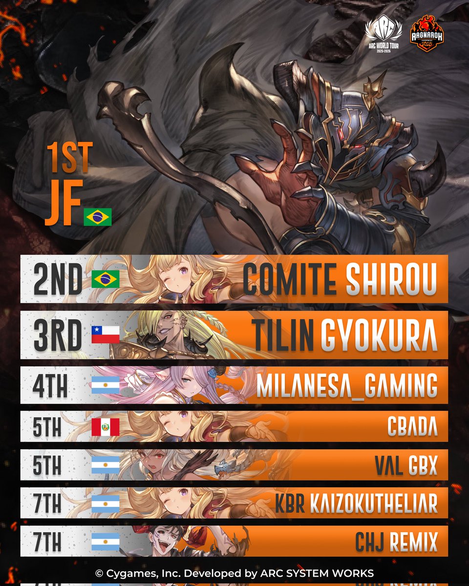 Valquiria E-Sports🔜#Ragnarok2025🔥 🇦🇷 (@valquiriagames) on Twitter photo Felicitaciones al top 8 de Granblue Fantasy Versus:Rising en el #Ragnarok2025
🥇 JF
🥈 <a href="/Comite_Shirou/">CMT Shirou</a>
🥉 <a href="/GyokuranBB/">The Gyokuran</a>
🏅 <a href="/Milanesa_gmng/">Milanesa_gaming</a>
🏅 Cbada
🏅 <a href="/DOTORGBX/">VAL | GBX</a>
🏅 <a href="/CapuletoCat/">Kaizoku the liar</a>
🏅 <a href="/shinkkuhato/">CHJ | ᡣ 𝖗emix. ‿ ♡ ࣪˖</a> Felicitaciones al top 8 de Granblue Fantasy Versus:Rising en el #Ragnarok2025
🥇 JF
🥈 <a href="/Comite_Shirou/">CMT Shirou</a>
🥉 <a href="/GyokuranBB/">The Gyokuran</a>
🏅 <a href="/Milanesa_gmng/">Milanesa_gaming</a>
🏅 Cbada
🏅 <a href="/DOTORGBX/">VAL | GBX</a>
🏅 <a href="/CapuletoCat/">Kaizoku the liar</a>
🏅 <a href="/shinkkuhato/">CHJ | ᡣ 𝖗emix. ‿ ♡ ࣪˖</a>
