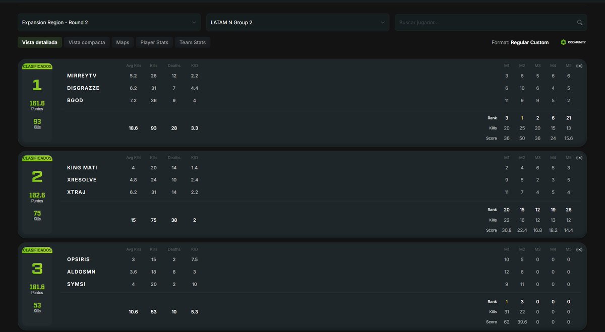 top 3 con 2/5 partidas en la ronda 2 de latam n, qualeados a la final el domingo 13 con <a href="/Opsiris_/">OPsiris</a> <a href="/aldosmn1/">GSG || aldosmn</a> . los amo a todos <a href="/F2FeSportsGG/">F2FeSports</a> on top