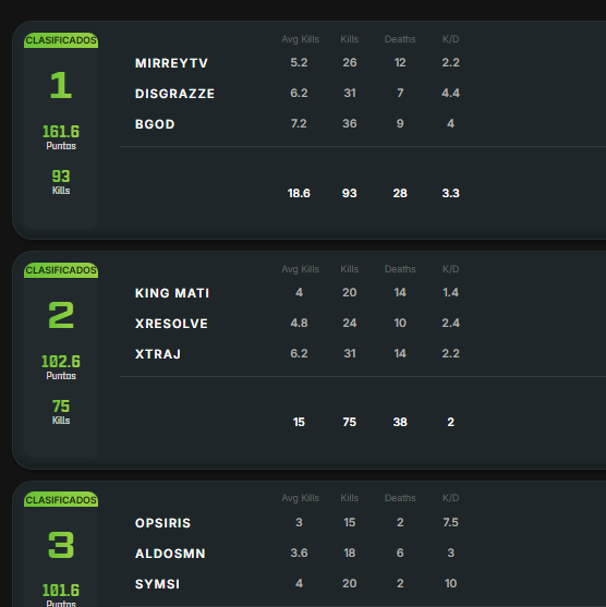 Top 1 en la Clasificatoria del Mundial (Semifinales)
Proximo domingo se juega el pase y tenemos que quedar dentro del TOP 4! Gran desempeño de mis compañeros <a href="/Disgrazze/">Disgrazze</a> y <a href="/BGodofi/">Bgod</a> 3IGL META