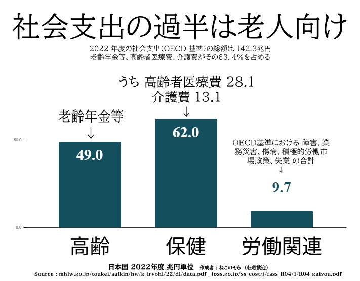 この莫大な負担を現役世代にしてもらってることすらわかってないの、ヤバすぎでしょ