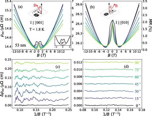 PhysRevB's tweet photo. #PRBTopDownload: #ShubnikovDeHaas oscillations in #HalfMetallic #ferromagnetic #CrO2 epitaxial films
V. S. Bheemarasetty, D. T. Plouff, X. Wang et al.,
Phys. Rev. B 111, 214440 – Published 27 June, 2025
➡️ https://t.co/QreK22HmN9
#OpenAccess #condmat #physics @APSPhysics https://t.co/FqdvW1LjRK