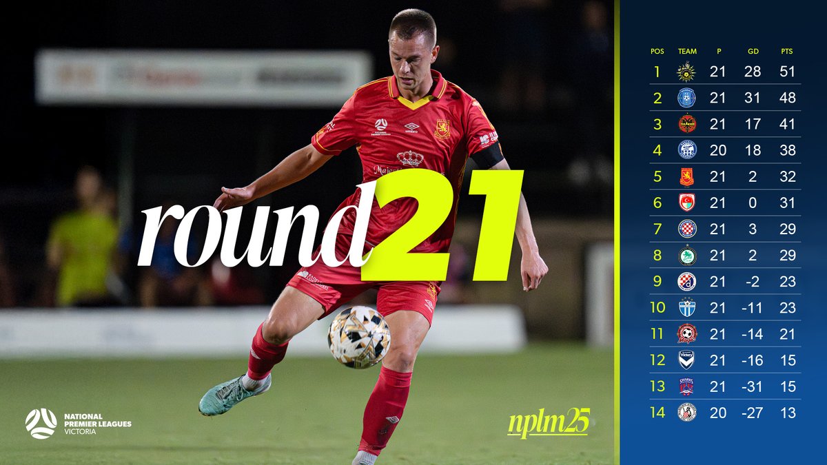 Heidelberg United remain top of the NPLM table after 21 rounds. 🔝