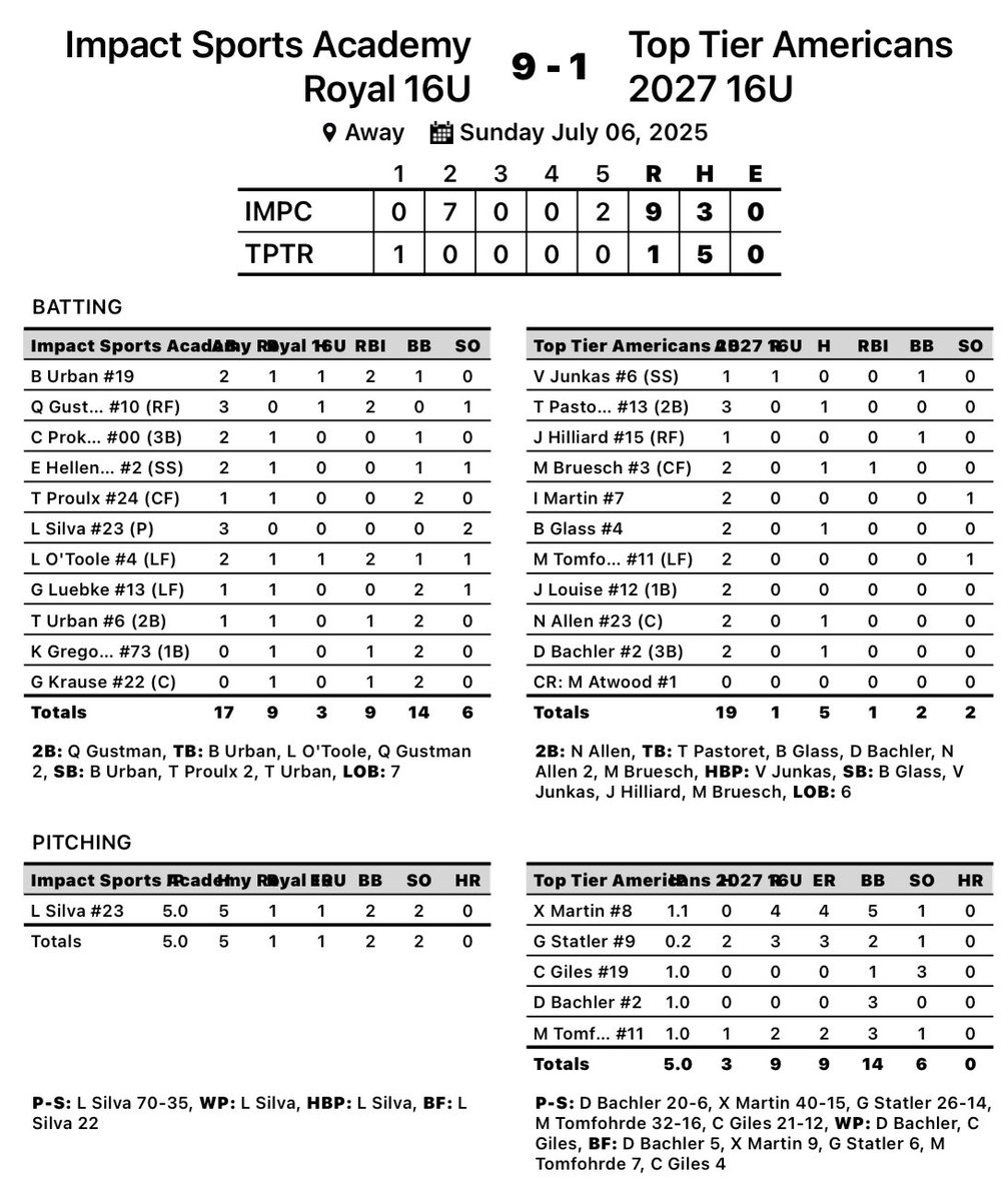 16u Royal with a win at #TheBigRo 

Landon Silva: 5in, 5H, 1 R, 2K

Bryce Urban: 1-2, 2 RBI
Quentin Gustman: 1-3, 2 RBI
Liam O’Toole: 1-2, 2 RBI
Tyler Urban: 1 RBI
Karen Gregoire: 1 RBI
Gavin Krause: 1 RBI