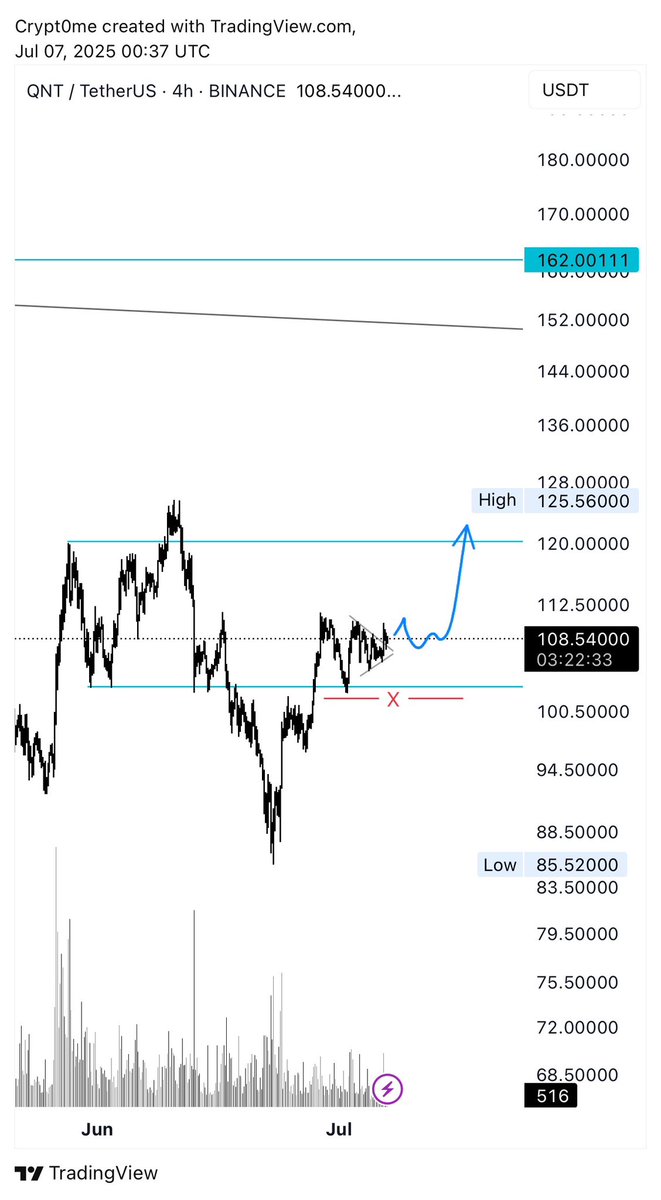 $QNT

Update
حركتها مستمره بشكل ايجابي..
وقفها  على فريم ٤ ساعات هو كسر قاع النطاق والان صار بعيد شويه 

فقط تحديث للي داخلين فيها معي كتجميع . 
#QNT
