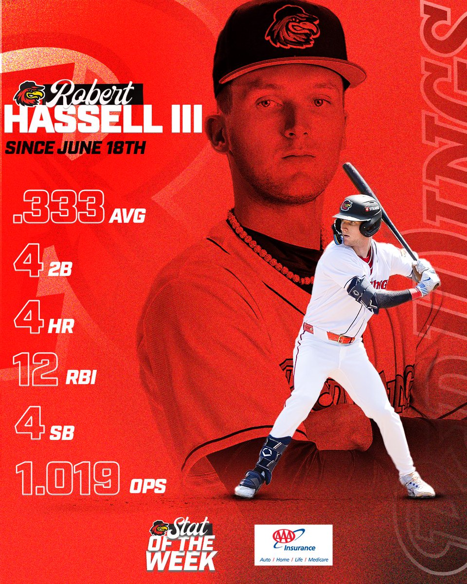 Ladies and gents, give it up for #4. 👏

.333 AVG | 4 2B | 4 HR | 12 RBI | 4 SB | 1.019 OPS
<a href="/AAA_WCNY/">AAA Western and Central New York</a> | #StatOfTheWeek
