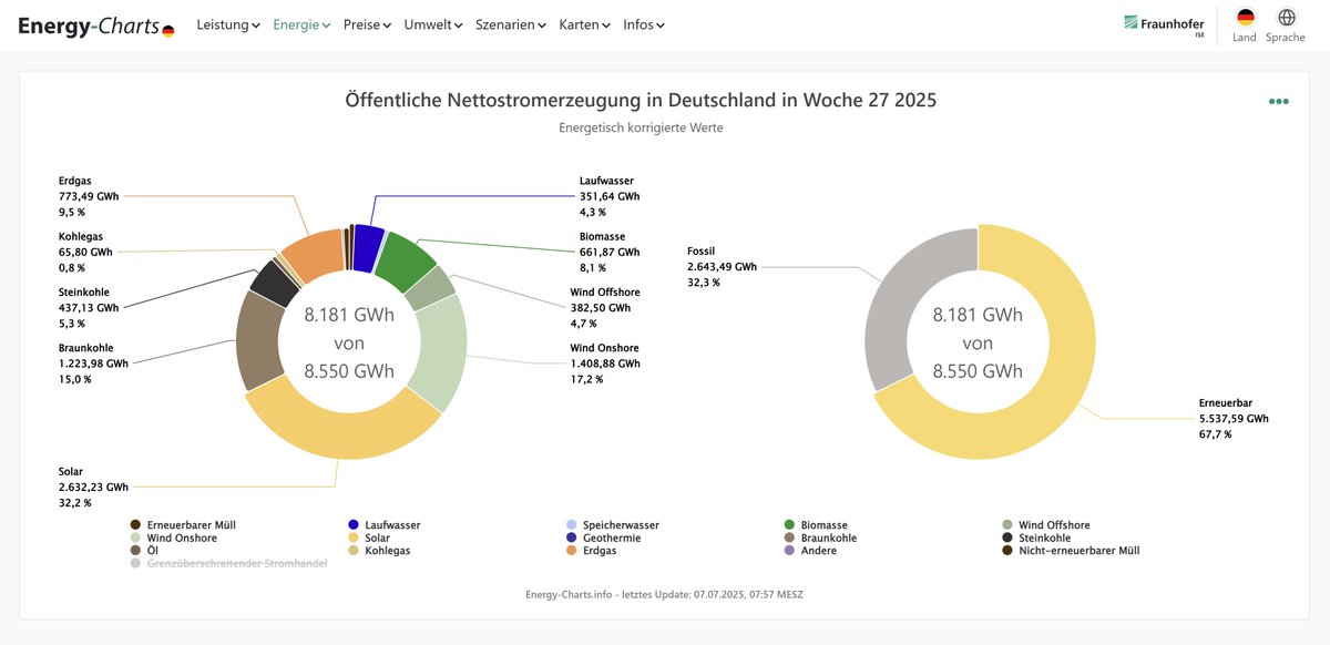 energy_charts_d's tweet image. Öffentliche Nettostromerzeugung in Deutschland in Woche 27 vom 30.06.25 bis 06.07.25:
5,54 TWh Erneuerbare Energien (EE)
2,64 TWh nicht EE
67,7 % Anteil der EE an der öffentlichen Nettostromerzeugung
63,7% Anteil der EE an der Last
0,37 TWh Export im Saldo
energy-charts.info/charts/energy_…