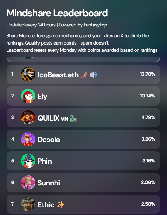 Have you checked the Mindshare Leaderboard <a href="/monstersdotfun/">Monsters</a>  today, fam? Absolutely shocking!

Two completely new names, who were previously lurking in the lower half of the ranks, have now boldly claimed the #1 and #2 ! This isn't just a change, it's a monumental "flip" of the