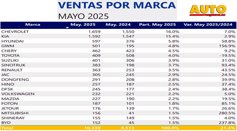AutomagazineEc's tweet photo. Las ventas de vehículos en Ecuador a mayo de 2025, según la Aeade: ⬆️
https://t.co/zR9MYz3Geh
#AutoMagazineEc #AutoMagazine #AutosEcuador #AEADE #Ventas #Ecuador #Vehiculos @AeadeEc @aeaclub @VentasEcuador @camiones https://t.co/2qR5ZL9mW7