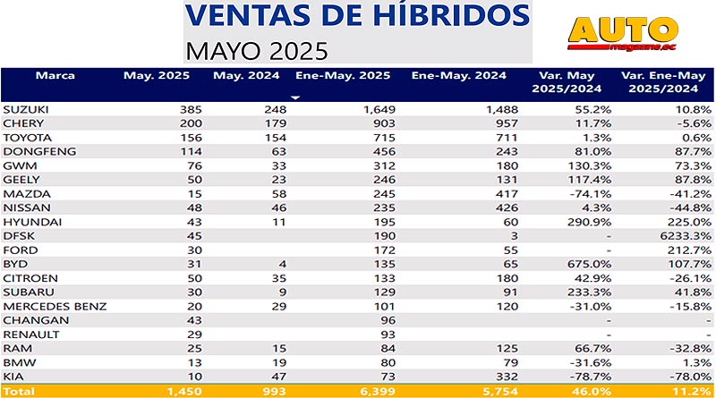 AutomagazineEc's tweet photo. Las ventas de vehículos en Ecuador a mayo de 2025, según la Aeade: ⬆️
https://t.co/zR9MYz3Geh
#AutoMagazineEc #AutoMagazine #AutosEcuador #AEADE #Ventas #Ecuador #Vehiculos @AeadeEc @aeaclub @VentasEcuador @camiones https://t.co/2qR5ZL9mW7