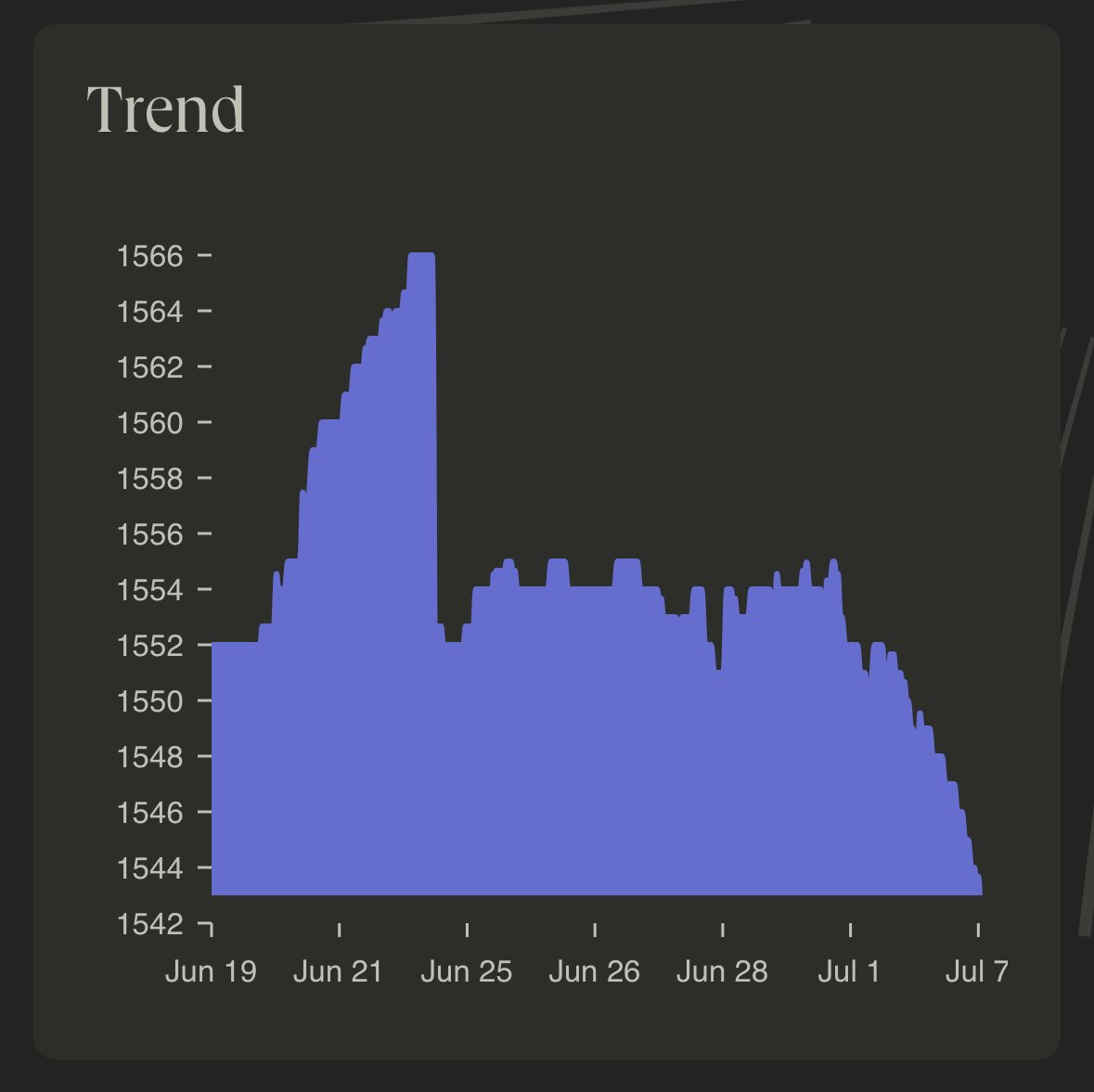 Hey <a href="/serpinxbt/">Serpin Taxt</a> and <a href="/ethos_network/">Ethos</a> Why do I lose 1-3 points in Ethos every day? Even though I didn't do anything