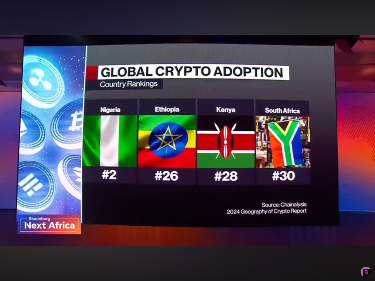 According to @Chainalysis via Bloomberg Africa, Ethiopia ranks #26 globally  in Bitcoin and stablecoin adoption! 🇪🇹📈 A sign of growing digital  finance momentum across the Horn of Africa. 🌍💸 #CryptoAfrica #Ethiopia