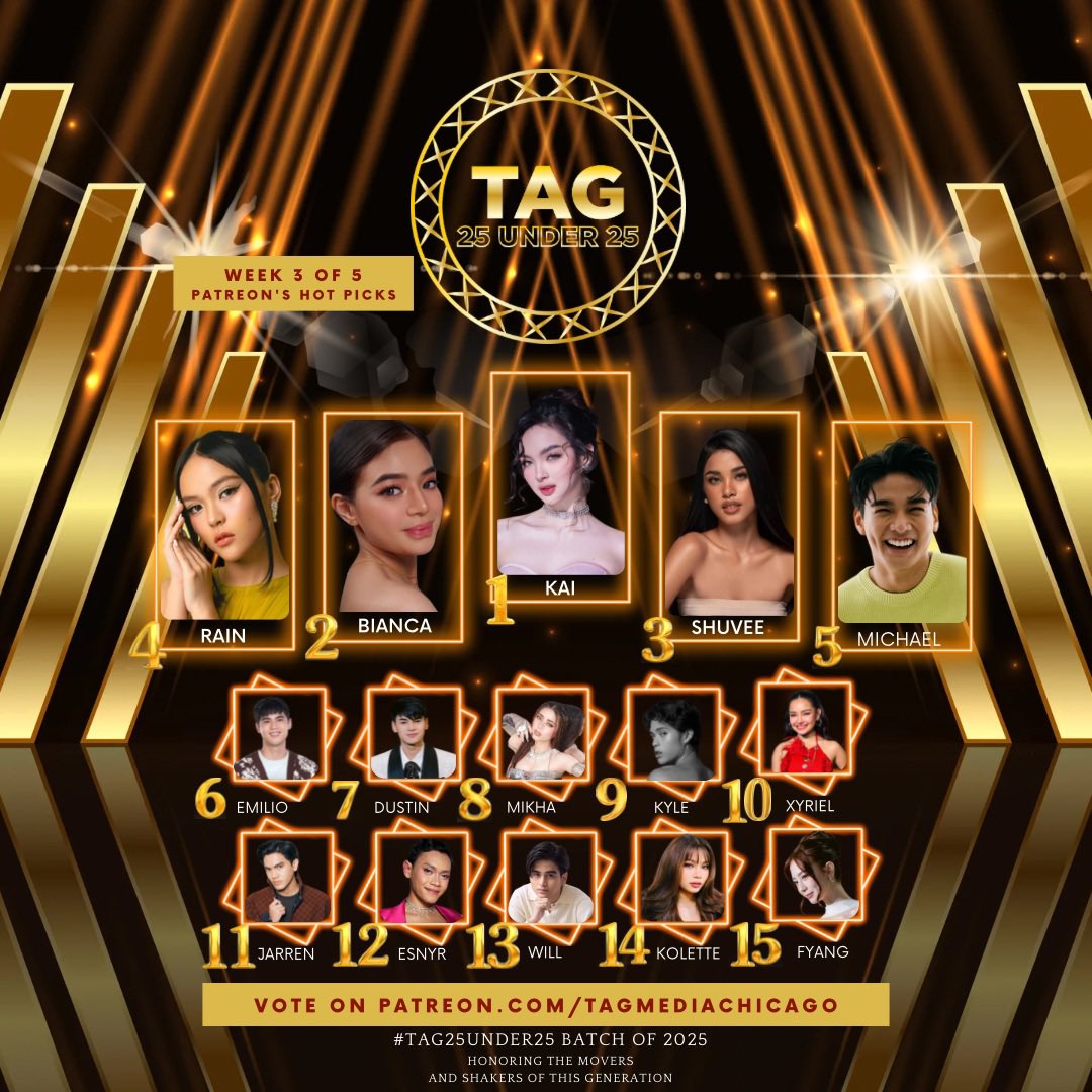 tagmediachicago's tweet photo. 🎉 CONGRATULATIONS to our Week 3 Top 15 Patreon’s Choice! 🎉
TAG 25 Under 25 | Batch of 2025

We’re excited to celebrate our Week 3 fan-powered finalists—and a huge shoutout to Kai Montinola for earning the #1 spot on Patreon, officially making her Week 3’s Top Patreon’s Choice! 🔥

✨TAG 25 Under 25 honors the movers and shakers of this generation. ✨

⸻

🏆 What the Final Top 25 will receive:
•A personalized trophy
•An exclusive invite to our LIVE Gala Night in Chicago (Summer 2026)
•And for the Final Top 5? A Times Square billboard feature in NYC! 🌆

⸻

🗳️ How to win:
✔️ 50% Patreon Votes (Voting Points Power)
✔️ 25% Social Media Votes (5% each across IG, FB, X, TikTok, YT)
✔️ 25% Jury Votes

Vote on Patreon at:
👉 https://t.co/AnHnglpFN2

Your VPP makes the biggest impact—choose from +2,500 to +10,000 voting points power!

⏳ Next 24 hours are crucial as we determine Week 4’s Top Patreon’s Choice—so keep voting and sharing!

⸻

📣 Support your favorites and help them rise to the top! Use this format when voting on social media:
“I followed and voted for #(Name) for #TAG25Under25 Batch of 2025!”

✅ Only votes from followers count—so don’t forget to follow TAG Media Chicago on the platform you vote on!

⚠️ Weekly rankings may shift. After 5 weeks, the Top 50 Official Finalists will be tallied, and the Final Top 25 will be selected through a final round of voting.

Let’s make history together, TAG Fam- one powerful vote at a time.

#tagmediachicago #KaiMontinola #BiancaDeVera #Shuvee #ShuveeEtrata #RainCelmar #MichaelSager #EmilioDaez #DustinYu #BINI_Mikha #KyleEcharri #XyrielManabat #JarrenGarcia #Esnyr #WillAshley #KoletteMadelo #FyangSmith