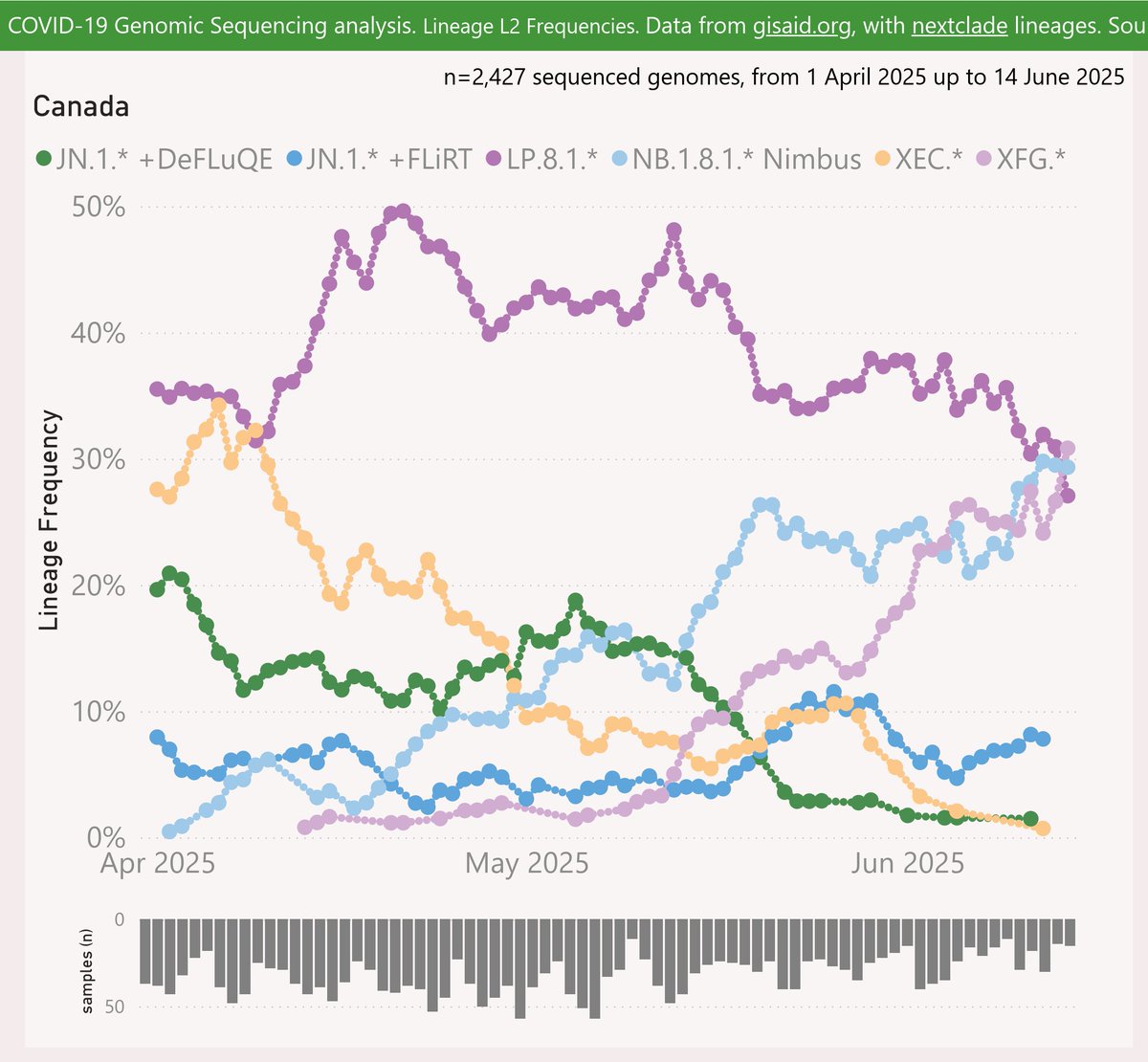 Here's the latest variant picture for Canada, to mid-June.

As the LP.8.1.* variant fell from dominance, NB.1.8.1 "Nimbus" (29%) and XFG.* "Stratus" (31%) are battling to replace it.  This scenario seems unique to Canada.

#COVID19 #Canada #NB_1_8_1 #Nimbus #XFG #Stratus
🧵