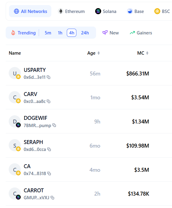 Moon_My_Balls's tweet photo. Somehow, the leading tokens in 'DexScan Trending' on CMC are mainly from the #BSC chain
Both BSC and CMC are owned by #Binance
#USPARTY $CRAV #DOGEWIF $SERAPH $CA $CARROT $VELO https://t.co/5mW4968lzL