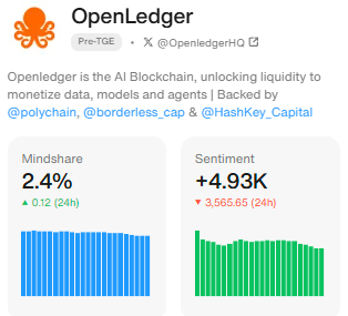 gOcto 🐙

Time to start a Fresh Monday with  🐙 <a href="/OpenledgerHQ/">Openledger🔛Seoul | ETHCC✈️</a> 

Openledger mindshare pump to 2.4%  , back to TOP5 in Cookie !

14 days left for the FIRST BATCH of $OPEN rewards!! So get ready for it becoz everyone on the leaderboard will get the $OPEN !!!