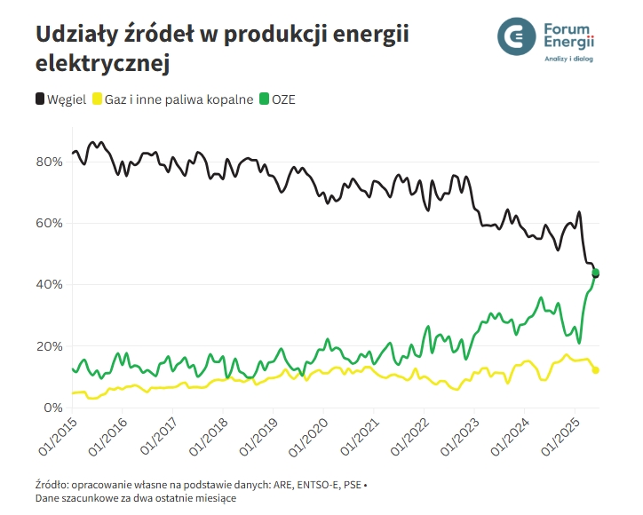 Forum Energii (@forumenergii) on Twitter photo 🔴 #Miesięcznik I Historyczna zmiana w polskiej energetyce.
Według wstępnych danych szacunkowych <a href="/ForumEnergii/">Forum Energii</a> w czerwcu 2025 r. po raz pierwszy w historii OZE wyprzedziły węgiel w produkcji energii elektrycznej w Polsce.
Sprawdź całą analizę: forum-energii.eu/miesiecznik 🔴 #Miesięcznik I Historyczna zmiana w polskiej energetyce.
Według wstępnych danych szacunkowych <a href="/ForumEnergii/">Forum Energii</a> w czerwcu 2025 r. po raz pierwszy w historii OZE wyprzedziły węgiel w produkcji energii elektrycznej w Polsce.
Sprawdź całą analizę: forum-energii.eu/miesiecznik