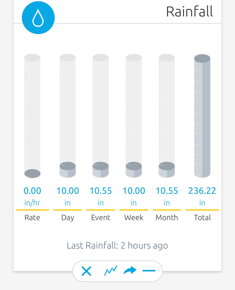 kphillips12's tweet photo. @katcampbellwx  Rain fall total from my weather station in Pinehurst NC https://t.co/dU0uOyzXSH