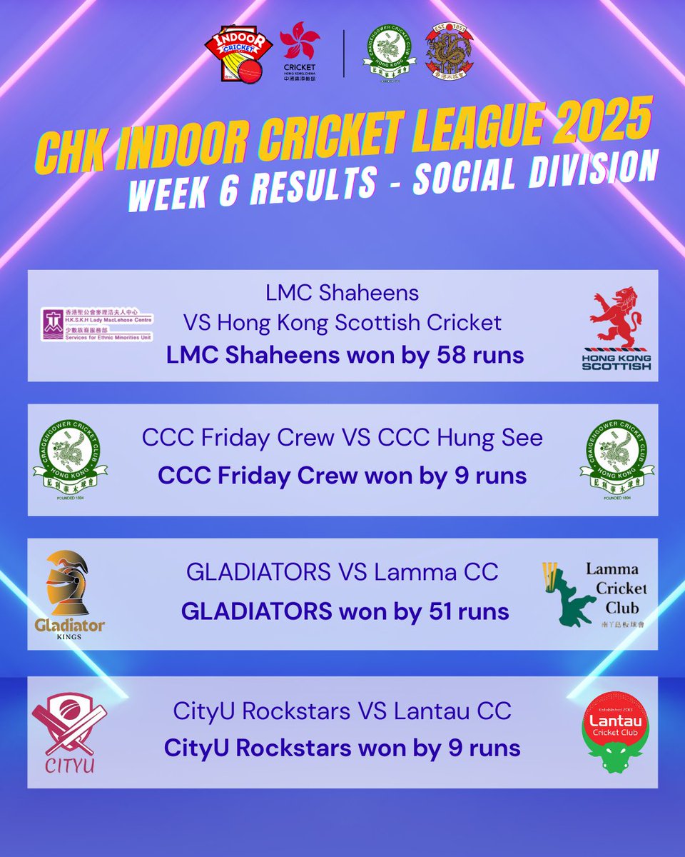 Here are the results from Week 6 of the CHK Indoor League 2025!

🔥Keep an eye on our social media accounts for more updates and information.

#HKcricket #cricket #CHKIndoorLeague2025 #CHKLeague