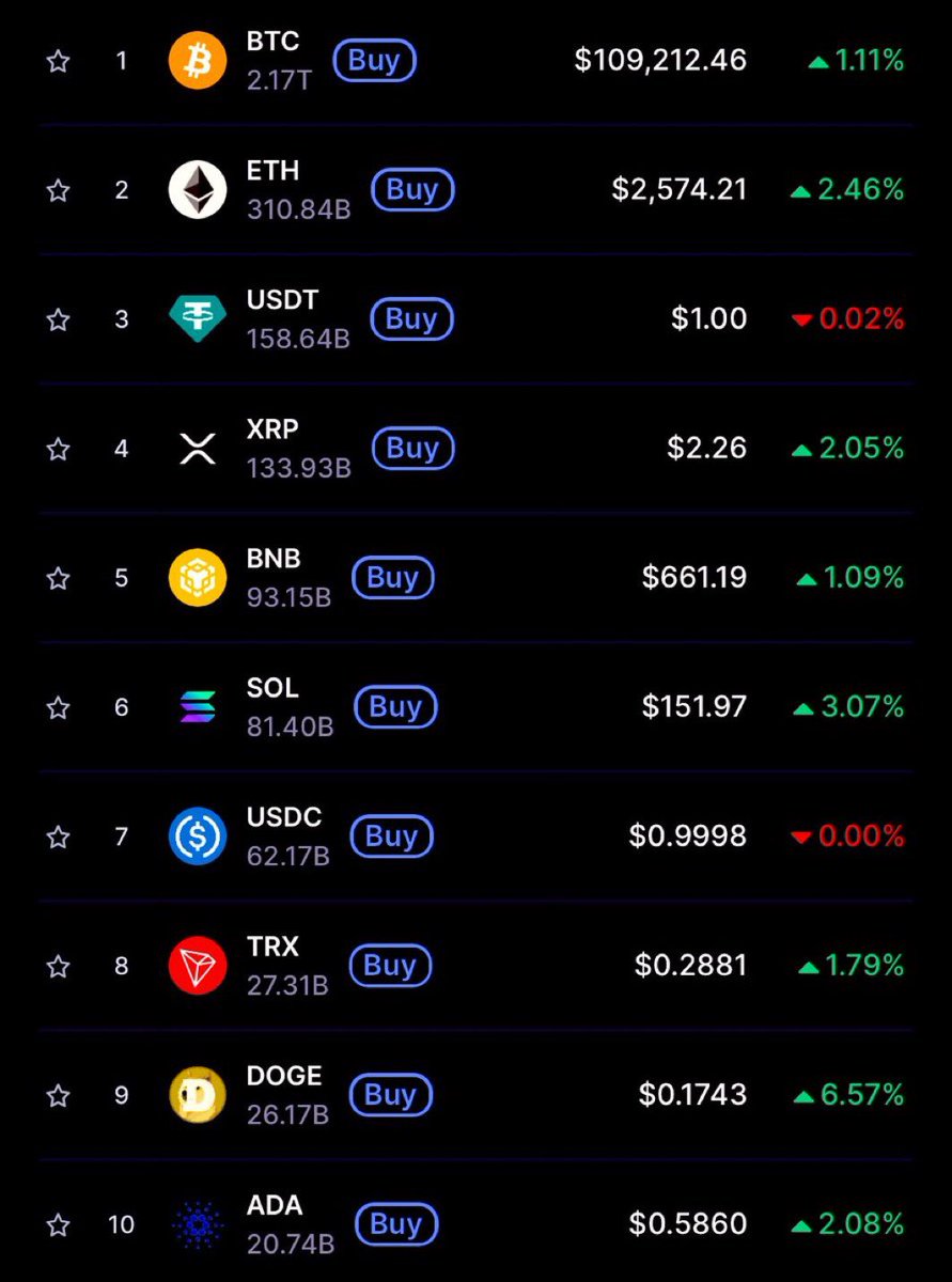 JUST IN: 🚨 $DOGE is currently the best performing cryptocurrency in the top 10