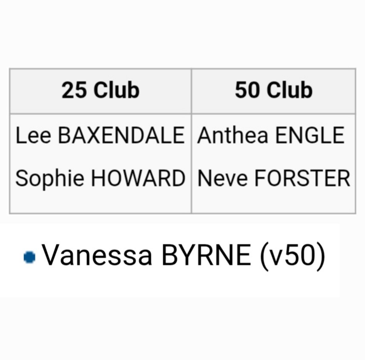 Milestone Monday 🎉 

🟣 Lee Baxendale
🟣 Sophie Howard
Completed their 25th events

🔴 Anthea Engle
🔴 Neve Forster
Completed their 50th events

🦺🔴 Vanessa Byrne
Completed their 50th volunteering stint

Well done all on your fantastic achievements 👏