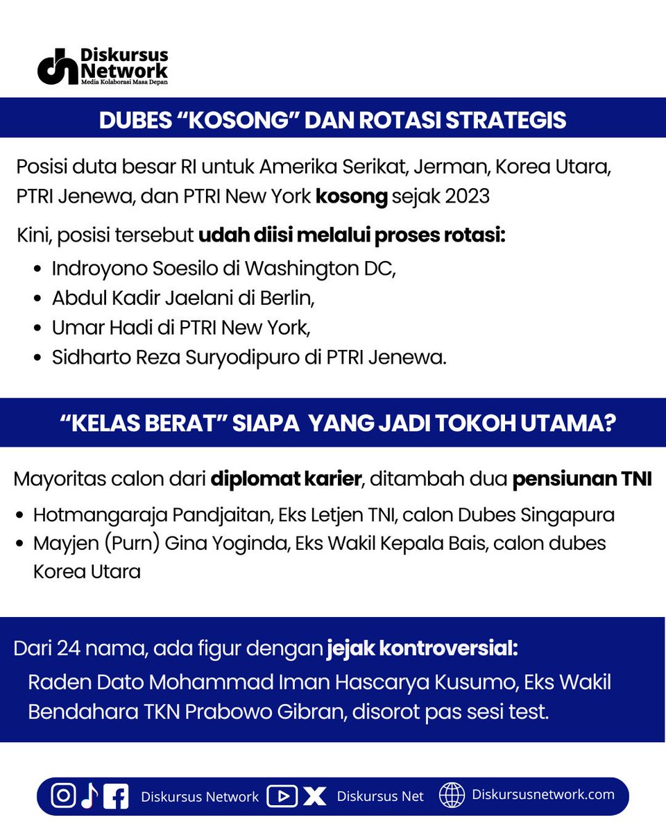DiskursusNet's tweet image. Setelah uji kelayakan kelar dan hasil evaluasi udah sampai ke pimpinan DPR, para calon dubes yang lolos bakal langsung dilantik sama Presiden dan siap menjalani tugas diplomatik di negara masing-masing.
#DubesRI #dubes #dutabesarindonesia #dutabesar