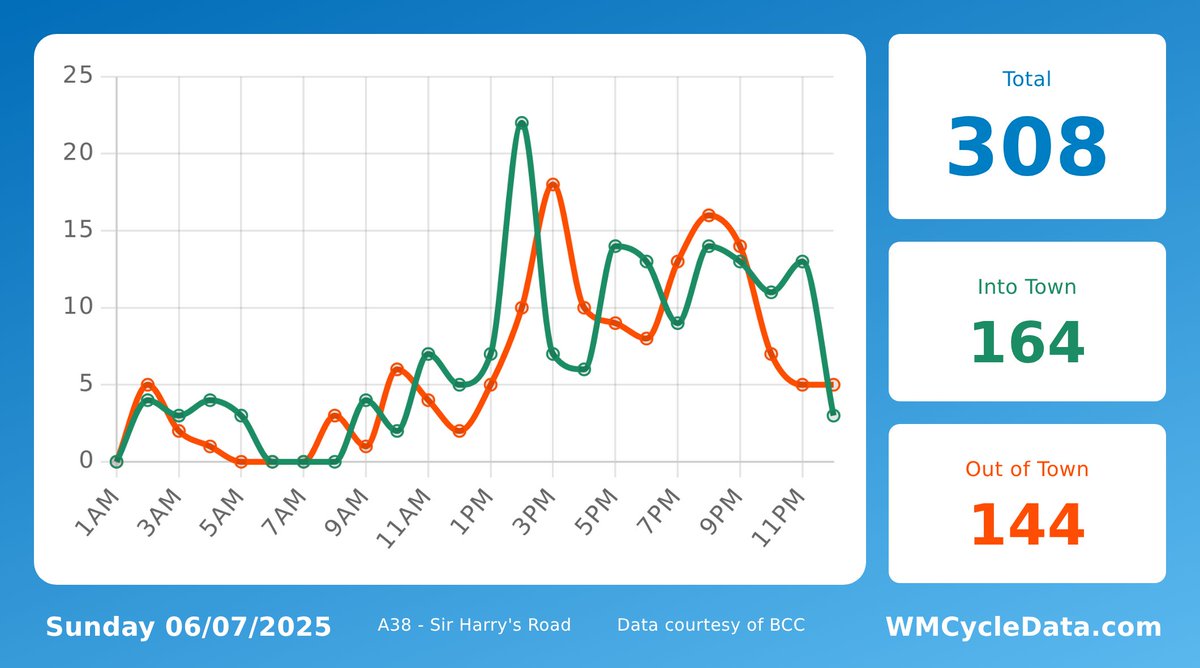 A38Cycleway's tweet image. Yesterday, 308 trips were made past Sir Harry's Road on the @A38Cycleway. 164 headed into the city, 144 headed towards Selly Oak.
