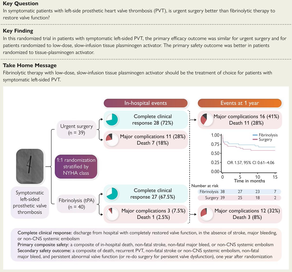 European Society of Cardiology Journals (@esc_journals) on Twitter photo Urgent surgery vs fibrinolytic therapy for left-sided prosthetic valve thrombosis. Read the results of a randomized trial published in #EHJ
👉 ow.ly/A4pX50Wl1i0
<a href="/RoccoMontone/">Rocco Montone</a> <a href="/ehj_ed/">EHJ Editor-in-Chief</a> Urgent surgery vs fibrinolytic therapy for left-sided prosthetic valve thrombosis. Read the results of a randomized trial published in #EHJ
👉 ow.ly/A4pX50Wl1i0
<a href="/RoccoMontone/">Rocco Montone</a> <a href="/ehj_ed/">EHJ Editor-in-Chief</a>