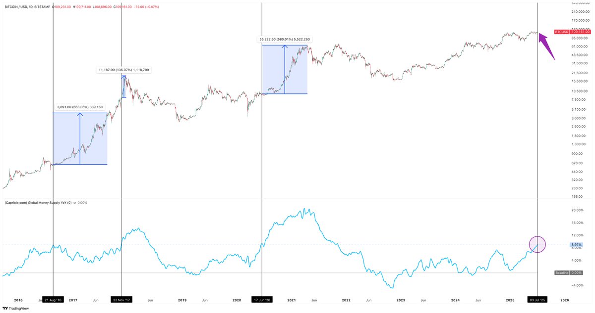 Central banks are flooding the market with fiat money. The yearly growth rate just hit 9%! This is extreme and rare. The last times this happened? Bitcoin returns peaked on average up 460% within the next 12 months. 

Source: capriole.com/charts/?chart=…
