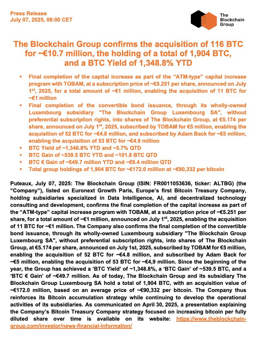 _ALTBG's tweet image. 🟠The Blockchain Group confirms the acquisition of 116 BTC for ~€10.7 million, the holding of a total of 1,904 BTC, and a BTC Yield of 1,348.8% YTD⚡️
Full Press Release (EN): theblockchain-group.com/wp-content/upl…
Full Press Release (FR): theblockchain-group.com/wp-content/upl…
BTC Strategy (EN):…