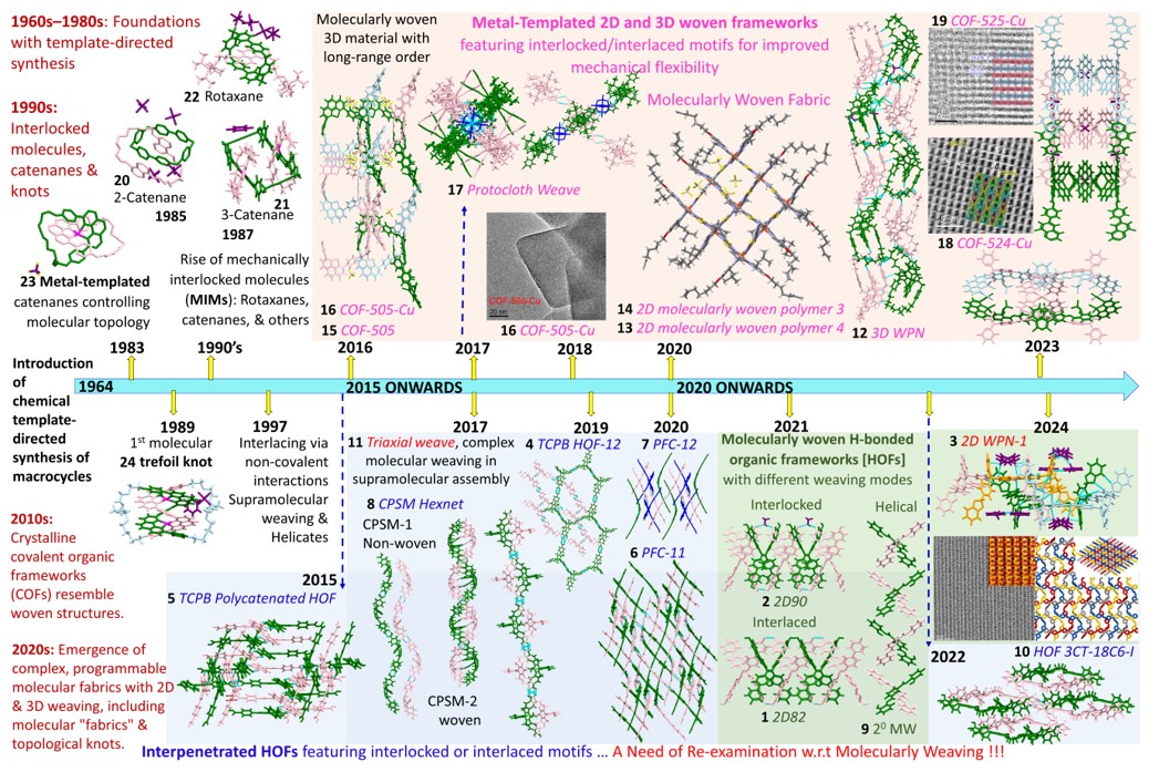 Shilpi Kushwaha (@skushwaha2014) on Twitter photo Congratulations to the team 👍 for such an insightful discussion for this forum article on “Molecularly Woven Materials: Emerging Prospects in Ordered Architectures” <a href="/TrendsChemistry/">Trends in Chemistry</a>
doi.org/10.1016/j.trec… Congratulations to the team 👍 for such an insightful discussion for this forum article on “Molecularly Woven Materials: Emerging Prospects in Ordered Architectures” <a href="/TrendsChemistry/">Trends in Chemistry</a>
doi.org/10.1016/j.trec…