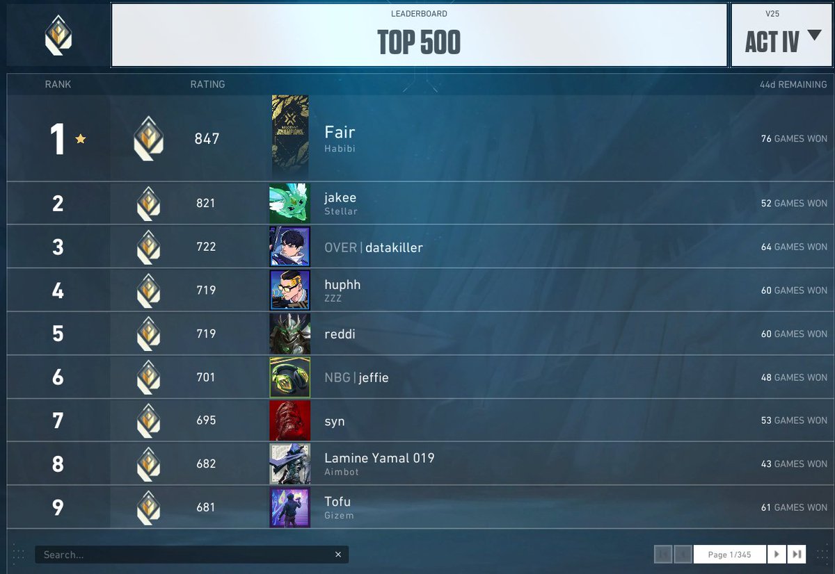 Former team member <a href="/Fair2x/">Fair</a> has achieved Rank 1 in Valorant! 🐐

Congrats, GOAT! Tune into his stream and cheer him on as he grinds to keep his rank:

📺twitch.tv/akafair