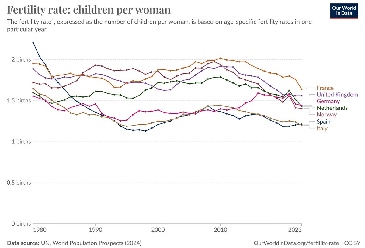 Spain and Italy getting close to halving the number of people in each generation. Who is supposed to pay for pensions and healthcare benefits there as we go forward?