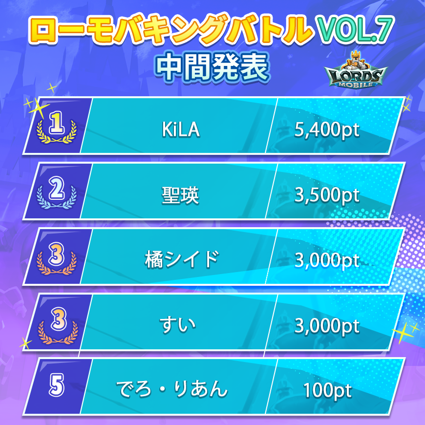 【📢中間発表】

中間ポイントの結果を発表します✨
添付の画像よりご確認ください！
※運営アカウントのパワー、城レベルは含めていません。

後半戦も頑張りましょう〜💪

#PR #ローモバ