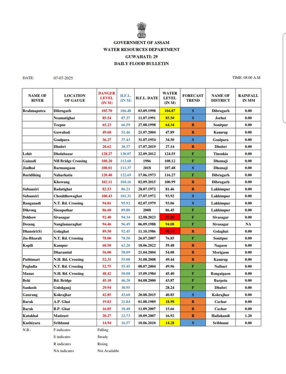 📌 আজিৰ 'দৈনিক বানৰ তথ্য' 

#DailyFloodBulletin